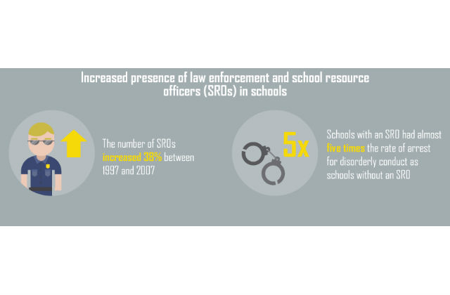 More Police in Schools Means More Student Arrests [Infographic]