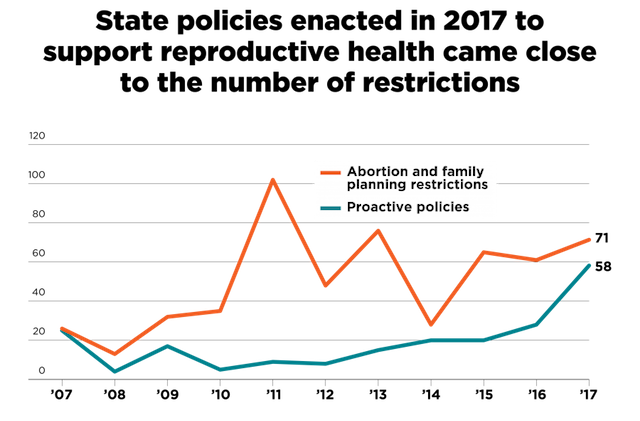 New Study Shows a Historic Increase in Laws Supportive of Reproductive Rights in 2017